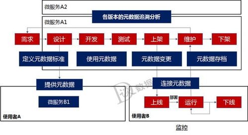 微服務架構下的數據治理與數據處理服務構建